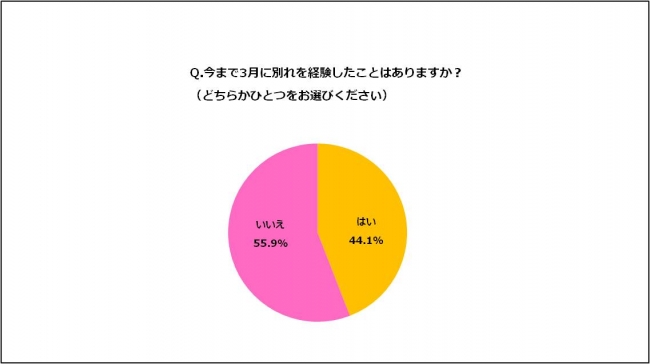 コミックシーモア調査レポートvol 16 卒業シーズンの3月は 別れの季節 3月に別れを経験した人は約4割 別れの原因no 1は 価値観の違い 記事詳細 Infoseekニュース