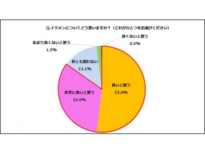 ～コミックシーモア調査レポートVol.23～現代のイクメンに関する調査 イクメンの条件はちょっとした家事と子供のお風呂・おむつ替え！？自分はイクメンだと思う男性45.3%！！