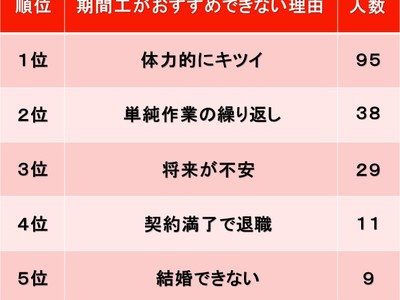 期間工は人におすすめできる？経験者366人に聞く意識調査