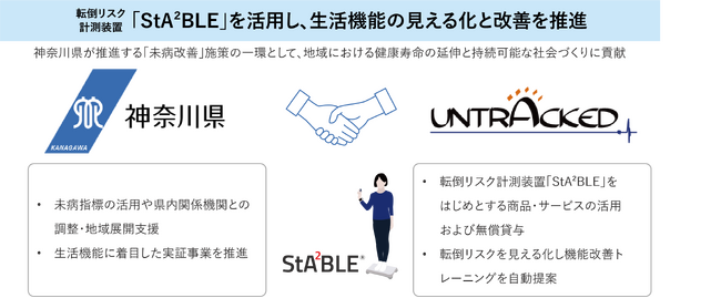 神奈川県とUNTRACKED株式会社が生活機能等にかかる「未病の見える化から改善等の取組」の連携協力合意書を締結