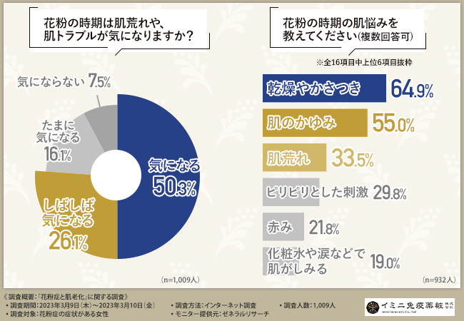 【花粉症と肌老化に関する調査】花粉の時期は肌トラブルが増加？免疫と肌の不調、その関連性は？のメイン画像