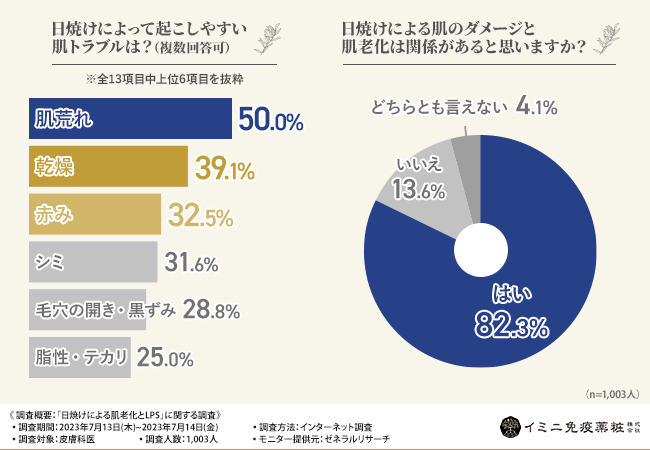 【日焼けによる肌老化とLPSに関する調査】皮膚科医の約7割が日焼けによる肌トラブルと肌老化にLPSが効果的と考える！その理由とは？