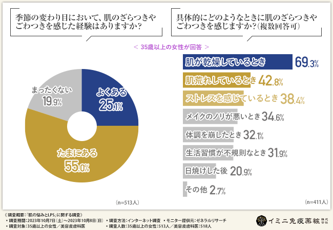 【肌のざらつき・ごわつきにはLPS!？】美容皮膚科医の8割以上がLPSは効果が期待できると回答！注目の美容成分を美容皮膚科医はどう見ている？