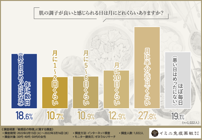 【年代別｜敏感肌の特徴】季節の変わり目の乾燥やかさつき、それは敏感肌かも？