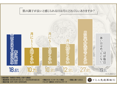 【年代別｜敏感肌の特徴】季節の変わり目の乾燥やかさつき、それは敏感肌かも？