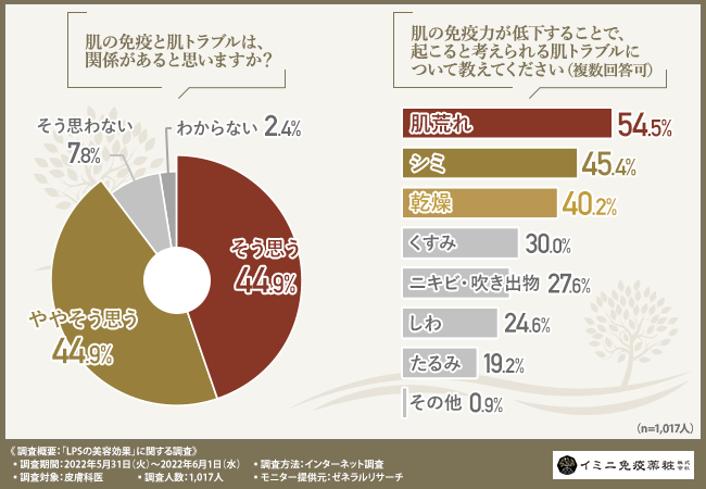 【皮膚科医の88％がLPSはエイジングケアに期待できると回答】「免疫ビタミン」とも言われる注目の美容成分LPS、皮膚科医の見解は？