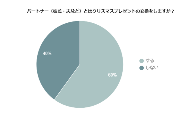 パートナーとクリスマスプレゼントは交換してる 予算は 記事詳細 Infoseekニュース