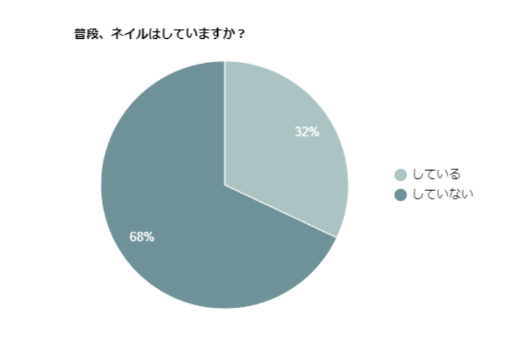 いつまでも美を忘れない！仕事家事育児中でもネイルは必須！？