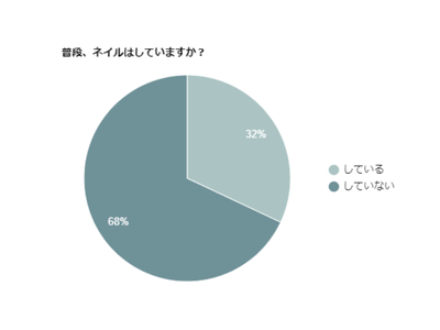 いつまでも美を忘れない！仕事家事育児中でもネイルは必須！？