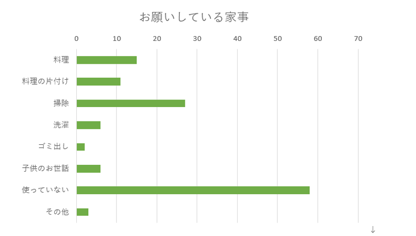 家事代行を頼む人は42％で平均額17,440円。外注化でみんなハッピーに。