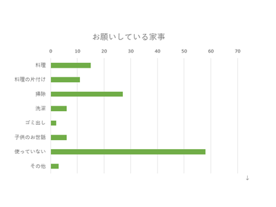 家事代行を頼む人は42％で平均額17,440円。外注化でみんなハッピーに。