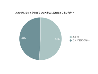 コロナ禍で注目のおうち美容！美容法に変化はあったのか？