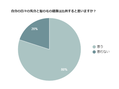 髪の状態は気分に比例する？自分に自信がない人は髪にも自信がないって本当？