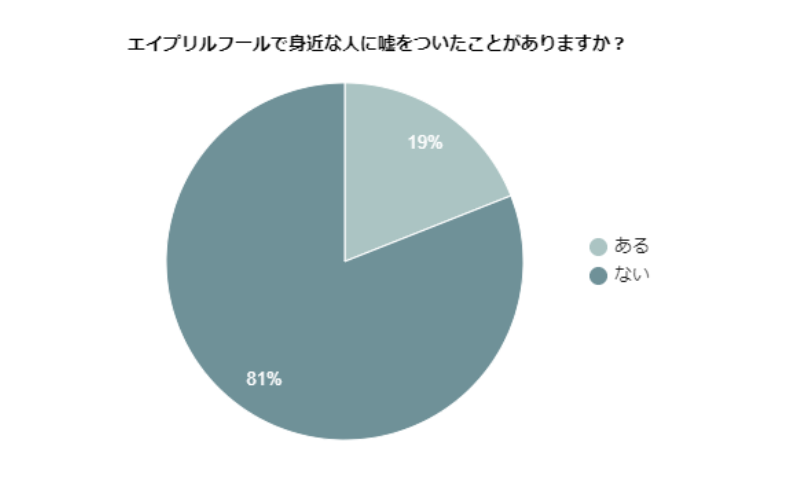 エイプリルフールに身近な人をだましますか？日本人にどれだけ浸透しているのか