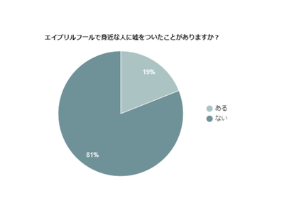 エイプリルフールに身近な人をだましますか？日本人にどれだけ浸透しているのか