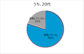 eMAXIS Slimシリーズを設定・運用している三菱ＵＦＪ国際投信が、社員の資産運用における実態についてアンケート調査を実施