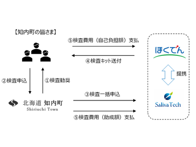 知内町におけるがんリスク検査サービス「サリバチェッカー」のご提供について