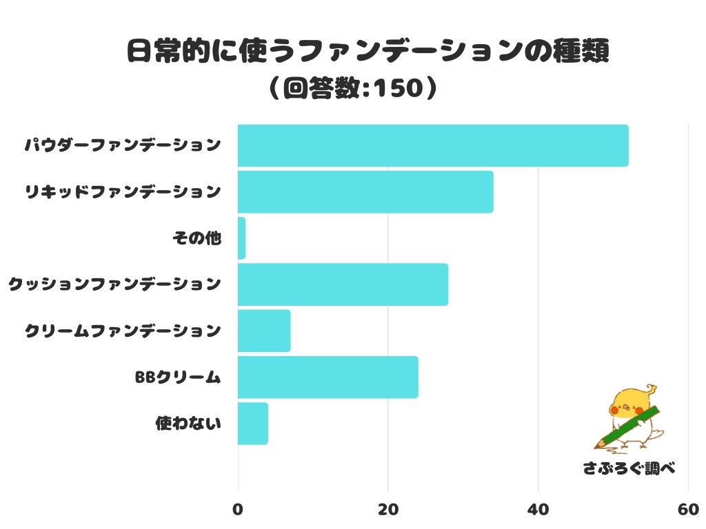 調査レポート】日常的に使うファンデーションの種類は何？人気1位は