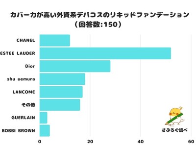 【調査レポート】カバー力が高い外資系デパコスのリキッドファンデーションは？「ESTEE LAUDER 」が1位に！