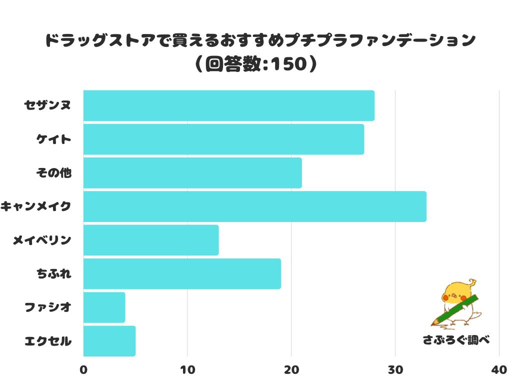 【調査レポート】ドラッグストアで買えるおすすめプチプラファンデーション！2位の「セザンヌ」をおさえ1位になったのは？
