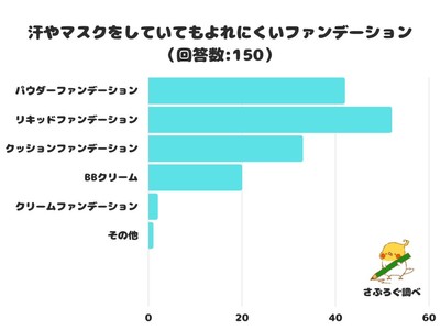 【調査レポート】暑い季節に汗やマスクをしていてもよれにくいファンデーション1位は「リキッドファンデーション」！
