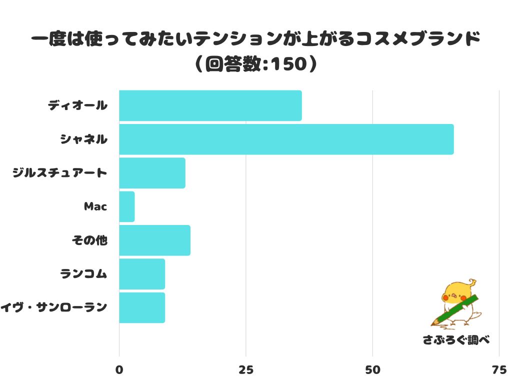 【調査レポート】 一度は使ってみたいテンションが上がるコスメブランドは？女性の憧れ「シャネル」が１位に！
