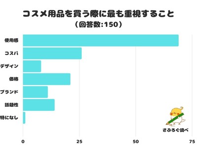 【調査レポート】コスメ用品を買う際に最も重視することは何？1位は「使用感」！！
