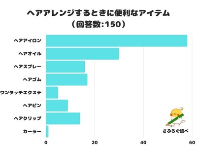 【調査レポート】ヘアアレンジするときに便利なアイテム1位に選ばれたのは「ヘアアイロン」！