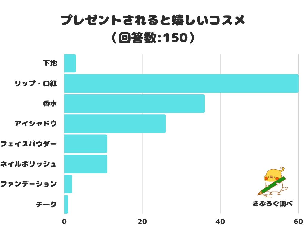 口紅 プレゼント オファー 嬉しい