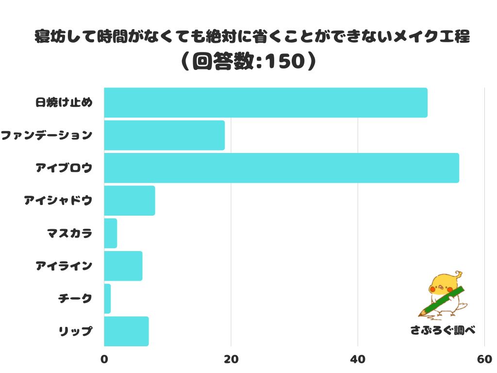 【調査レポート】寝坊して時間がなくても絶対に省くことができないメイク工程！2は「日焼け止め」！1位に選ばれたのは？