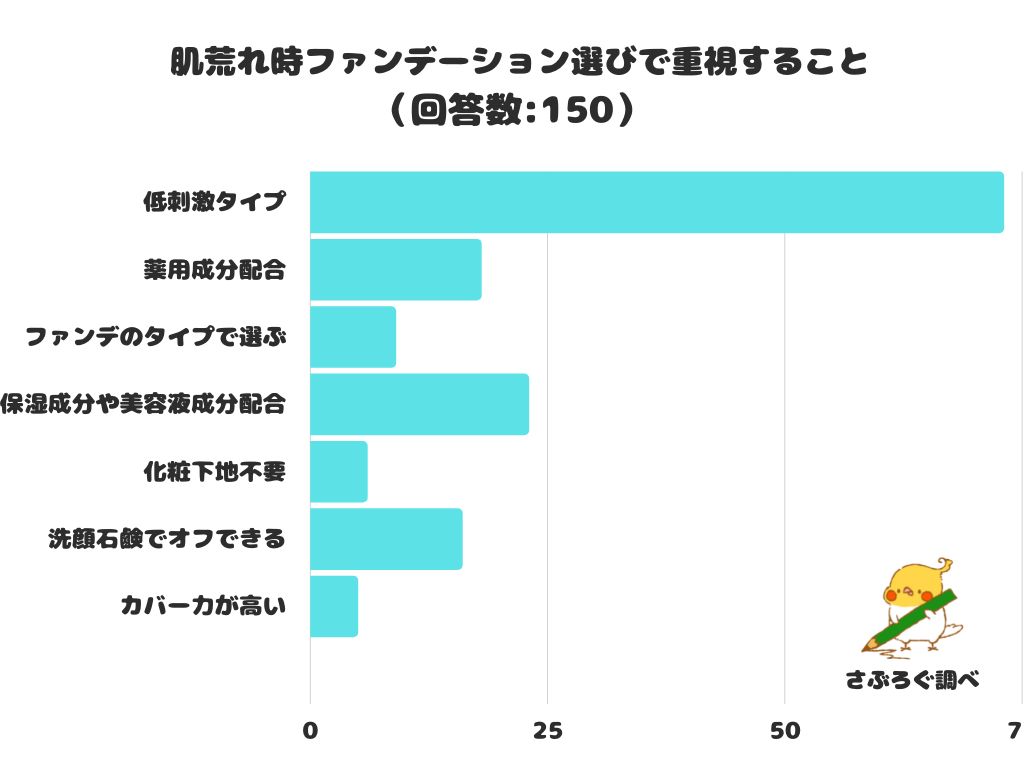 【調査レポート】肌荒れ時ファンデーション選びで重視することは？1位は「低刺激タイプ」！