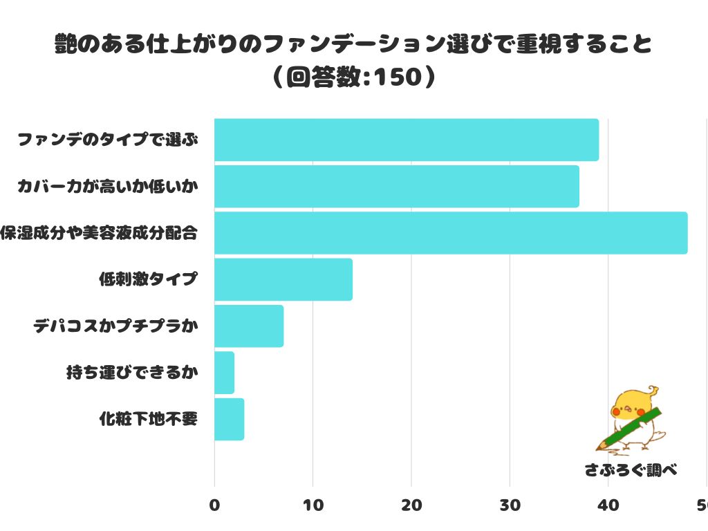 【調査レポート】艶のある仕上がりのファンデーション選びで重視することは？1位はやっぱり「保湿美容成分」！！
