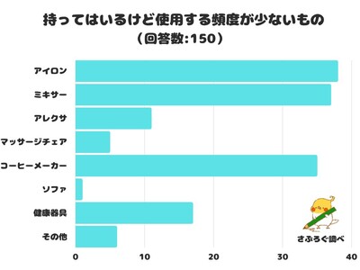 【調査レポート】持ってはいるけど使用する頻度が少ないものは？1位は「アイロン」という結果に！