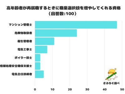 【調査レポート】高年齢者が再就職するときに職業選択肢を増やしてくれる資格は？1位は「マンション管理士」！