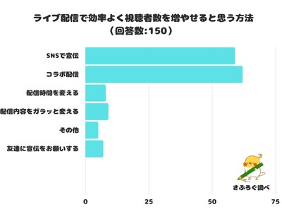 【調査レポート】ライブ配信で効率よく視聴者数を増やせると思う方法！1位は「コラボ配信」でした！
