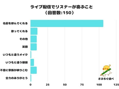 【調査レポート】ライブ配信でリスナーが喜ぶことは？1位は「名前を呼んでくれる」こと！