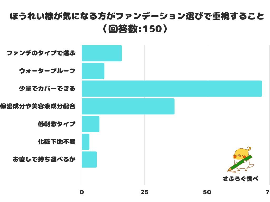 【調査レポート】ほうれい線が気になる方がファンデーション選びで重視することは何？1位は「少量でカバーできる」！