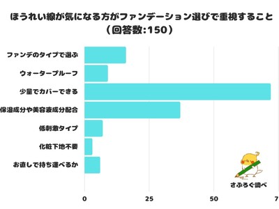 【調査レポート】ほうれい線が気になる方がファンデーション選びで重視することは何？1位は「少量でカバーできる」！