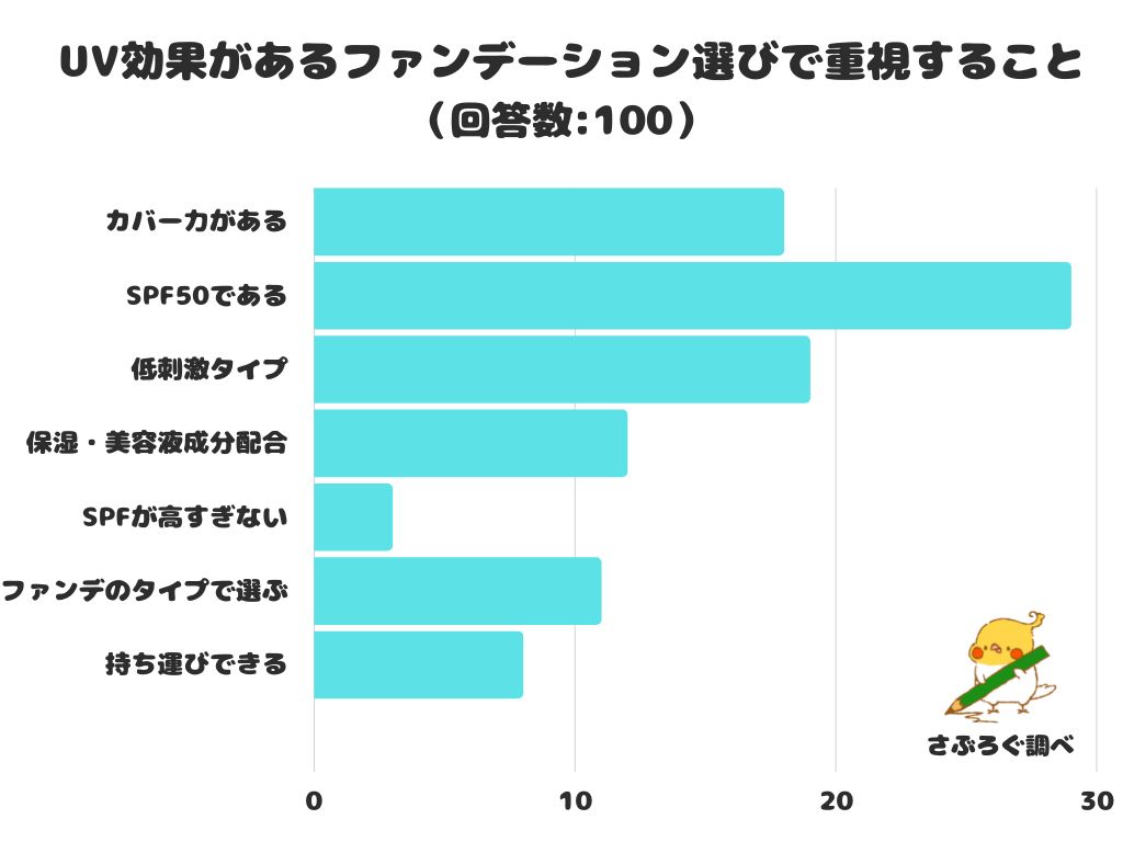 【調査レポート】UV効果があるファンデーション選びで重視することは？1位は「SPF50である」こと！