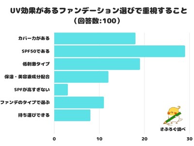 【調査レポート】UV効果があるファンデーション選びで重視することは？1位は「SPF50である」こと！