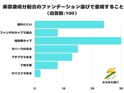 【調査レポート】美容液成分配合のファンデーション選びで重視することは？「低刺激タイプ」が1位に！