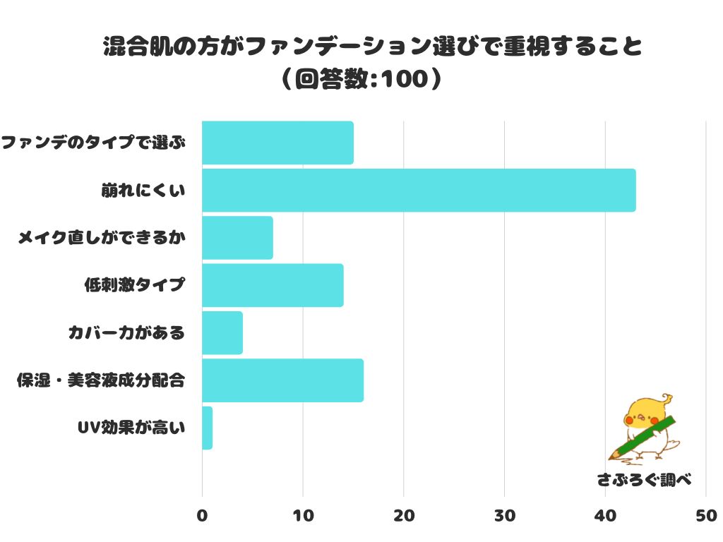 【調査レポート】混合肌の方がファンデーション選びで重視することは？「崩れにくい」ことが1位に！