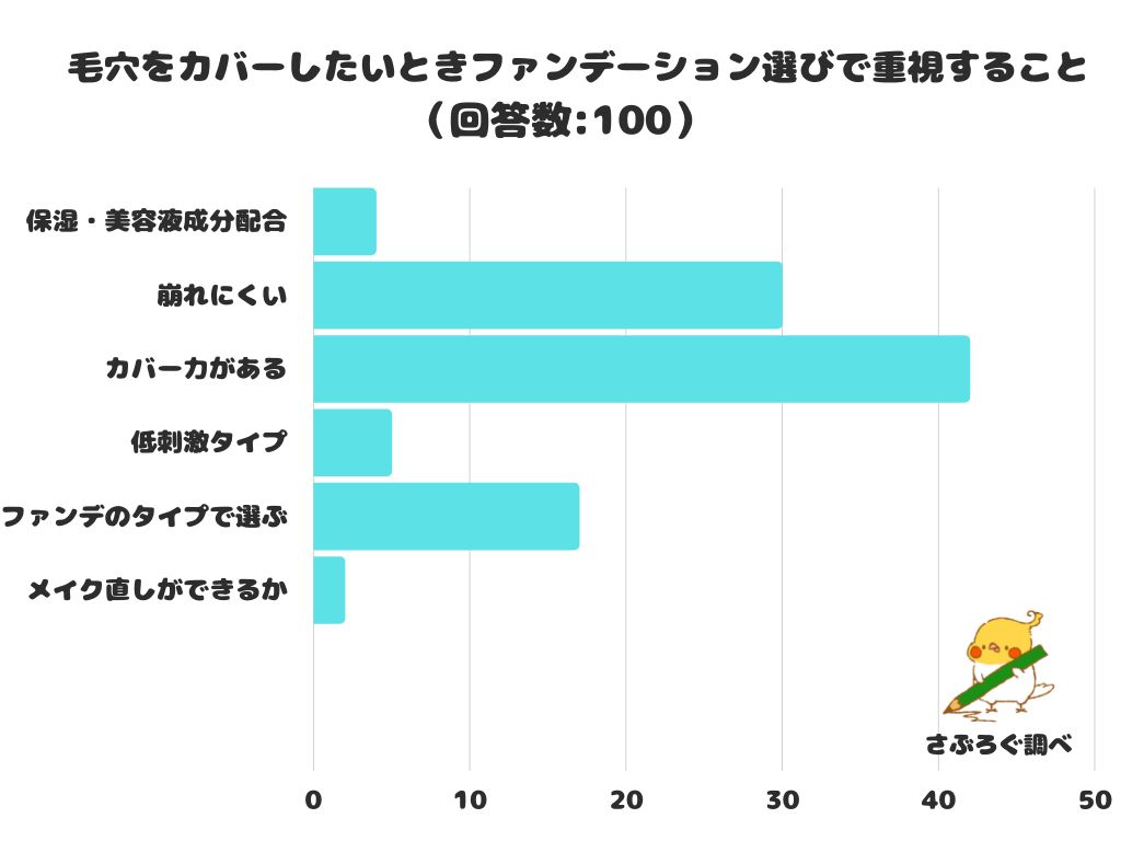 【調査レポート】毛穴をカバーしたいときファンデーション選びで重視することは？1位は「カバー力がある」でした！