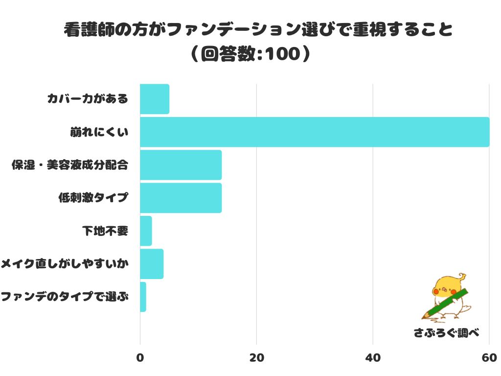 【調査レポート】看護師の方がファンデーション選びで重視することは？1位は「崩れにくい」こと！