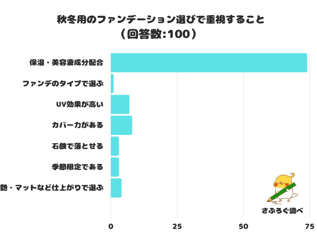 【調査レポート】秋冬用のファンデーション選びで重視することは？1位は「保湿・美容液成分配合」！