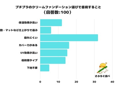 【調査レポート】プチプラのクリームファンデーション選びで重視することは？1位は「崩れにくい」です！