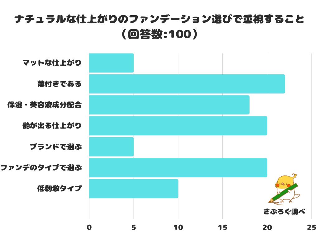 【調査レポート】ナチュラルな仕上がりのファンデーション選びで重視することは？1位は「薄付きである」ことでした！