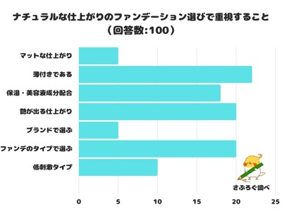 【調査レポート】ナチュラルな仕上がりのファンデーション選びで重視することは？1位は「薄付きである」ことでした！