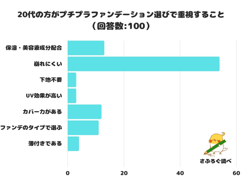 【調査レポート】 20代の方がプチプラファンデーション選びで重視することは？1位は「崩れにくい」という結果でした！