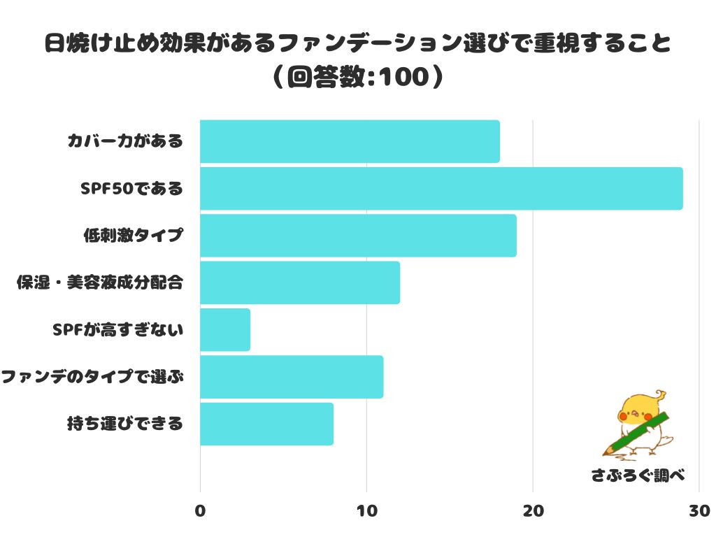 【調査レポート】日焼け止め効果があるファンデーション選びで重視することは？1位は「SPF50である」！
